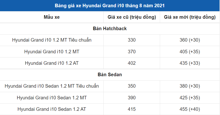 Bảng giá xe Grand i10 mới 2021